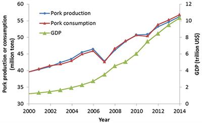 Antibiotic Application and Resistance in Swine Production in China: Current Situation and Future Perspectives